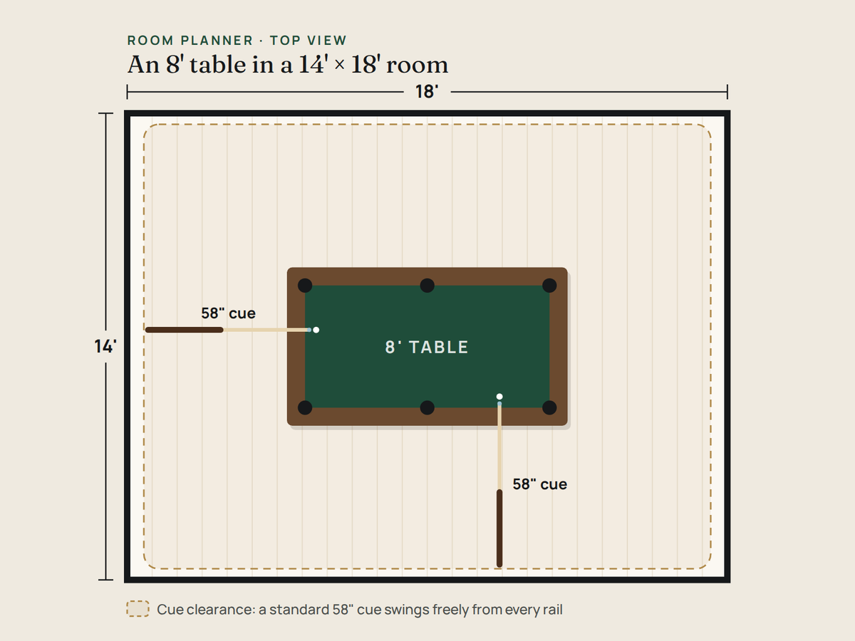 Top-view room plan: an 8-foot pool table centered in a 14 by 18 foot room, with room for a standard 58-inch cue on every side